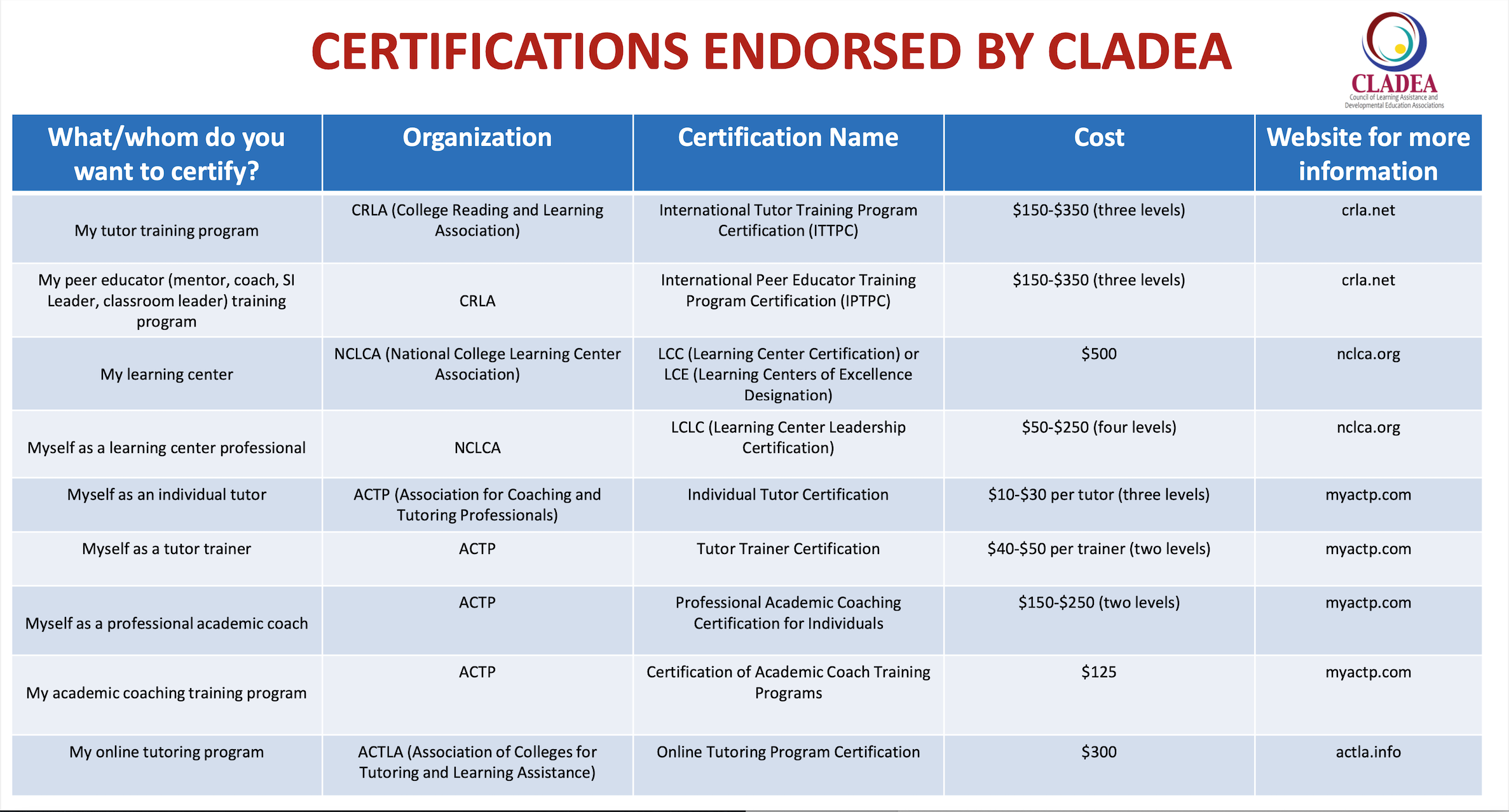 Image of a chart listing the CLADEA Endorsed Certifications